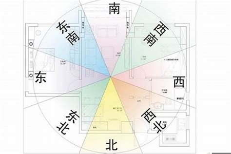 居家風水方位